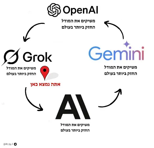 מירוץ ה-AI ממשיך להתקדם בקצב מסחרר - והפעם Grok 4 על הגריל